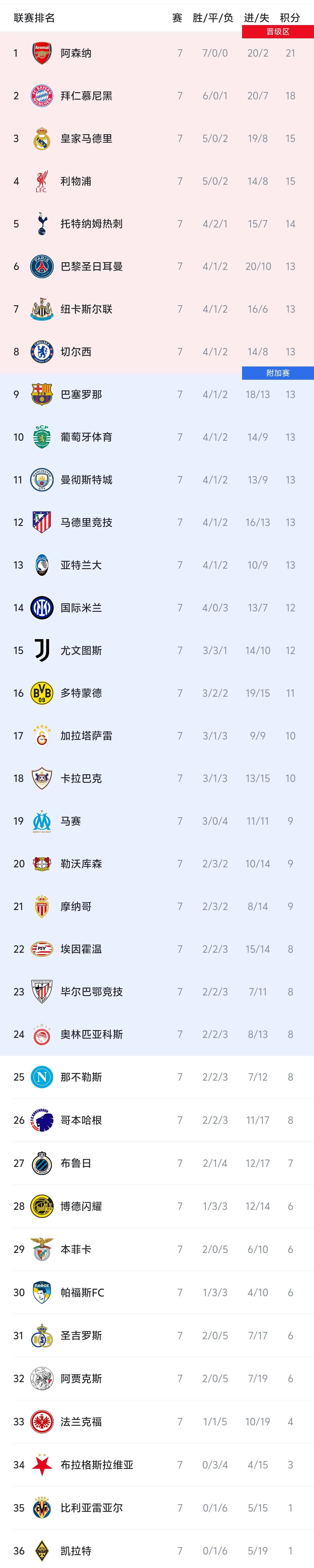 开云线上入口-欧冠积分榜：枪手拜仁前二，红军热刺纽卡蓝军均列前八