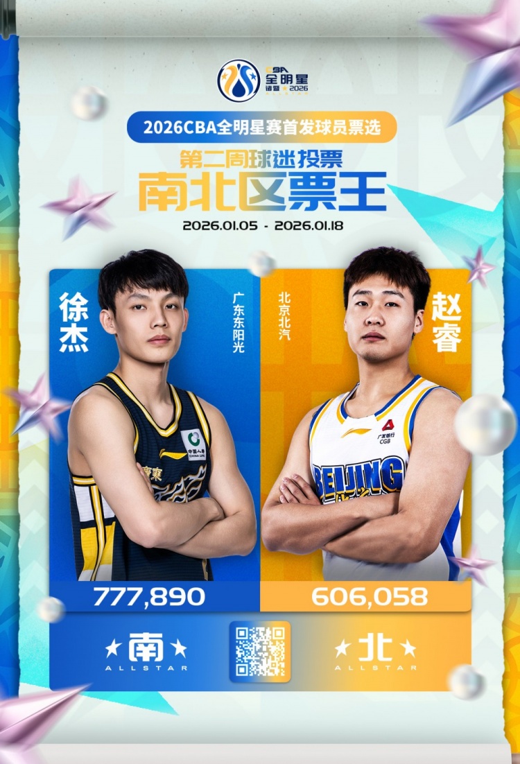 开云下载-CBA全明星投票第二周！徐杰77万第1 胡明轩超庞峥麟 周琦被反超